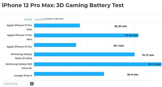 iPhone 12 Pro Max首批用户体验：就这？