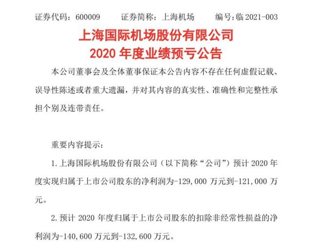 上海机场|上海机场一字跌停！预亏超12亿元 免税协议发生重大修订