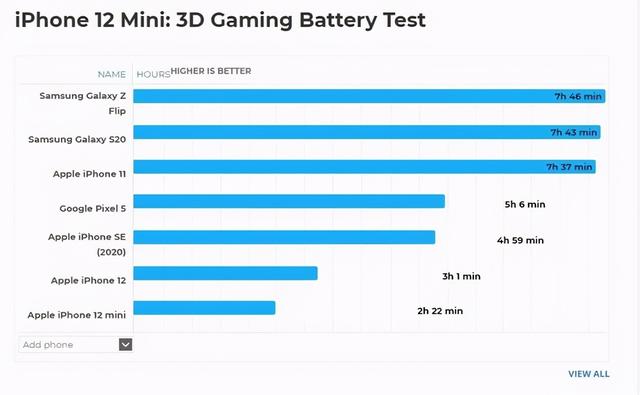 iPhone12系列续航表现不佳，玩游戏两个半小时自动关机