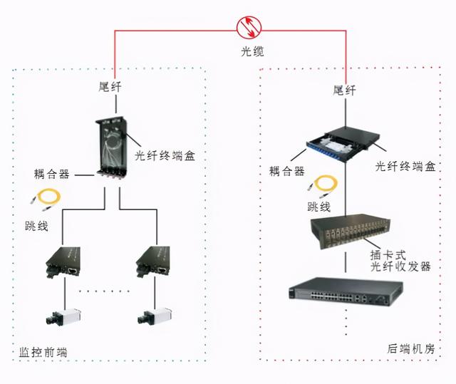 11种光纤网络通讯传输方案