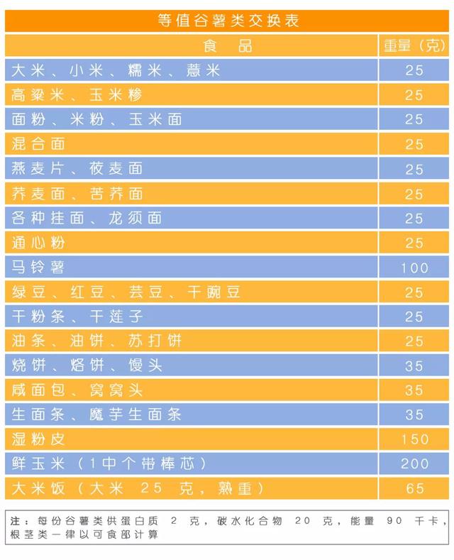 食物交换份法帮助您更好的进行食物选择，助各位糖友更好享受