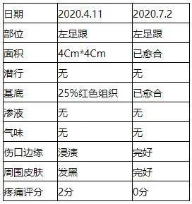 创伤灵粉在糖尿病足中的应用