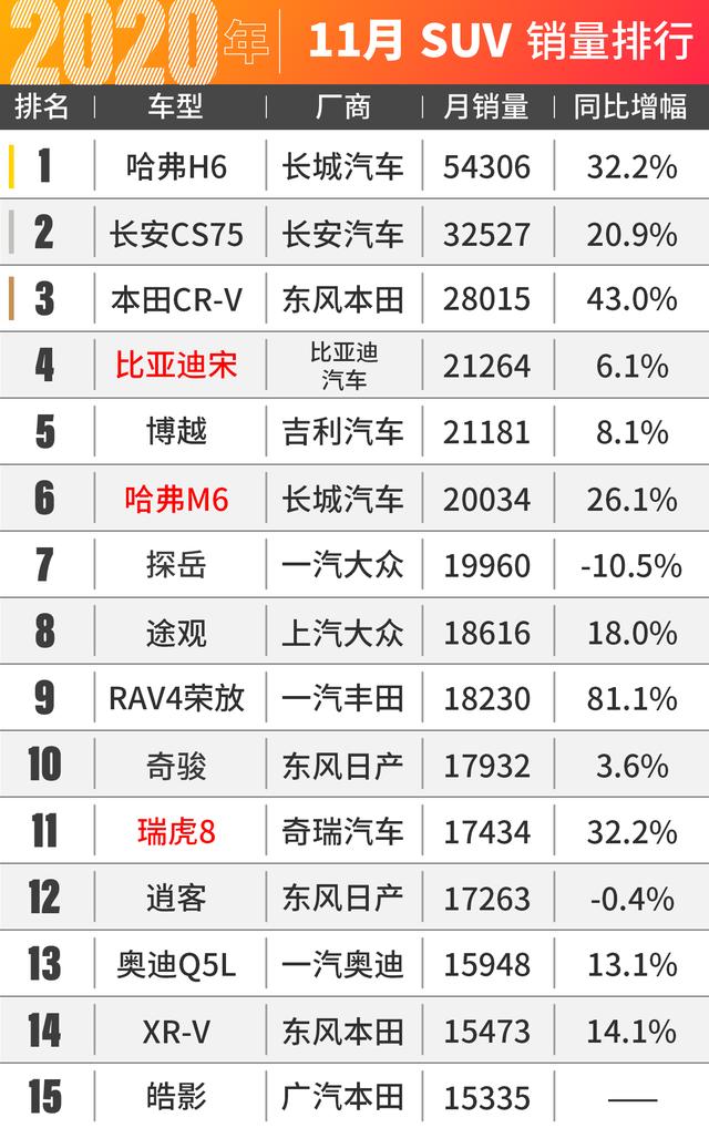 8万块的五菱凯捷爆卖！11月汽车销量出炉