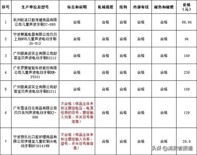 7款儿童电动牙刷对比：性能差异较大，1款噪音如同在闹市路上刷牙