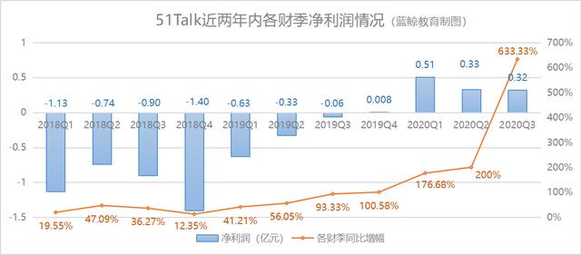 连续四个季度盈利，51Talk已驶入快车道？