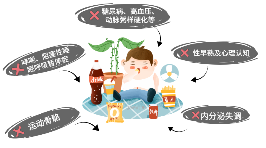 「夕阳下的彩虹」2020年儿童标准体重表出炉!过胖过瘦影响发育!你孩子正常吗?