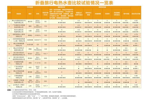 折叠旅行电热水壶怎么选？这几点非常关键