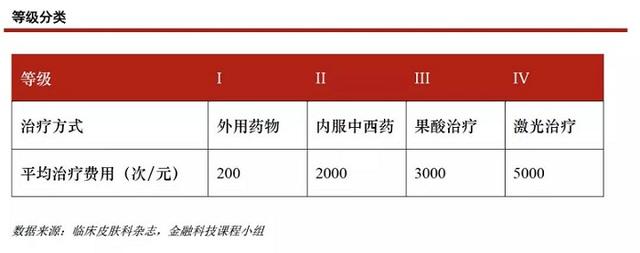 互联网保险产品设计：痘痘险
