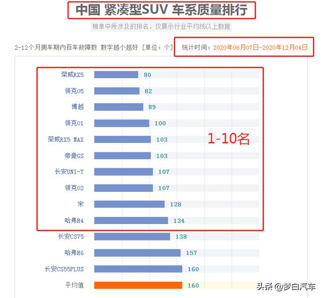 国产SUV质量最新排名出炉：博越前五，CS75、哈弗H6上榜