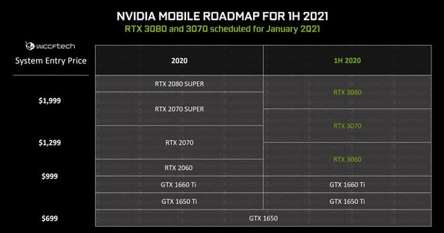 英伟达RTX 3000系列移动GPU产品线曝光 将于2021上半年上市