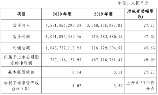 公司|国海证券2020年净利润同比增49% 股价今日微跌0.38%