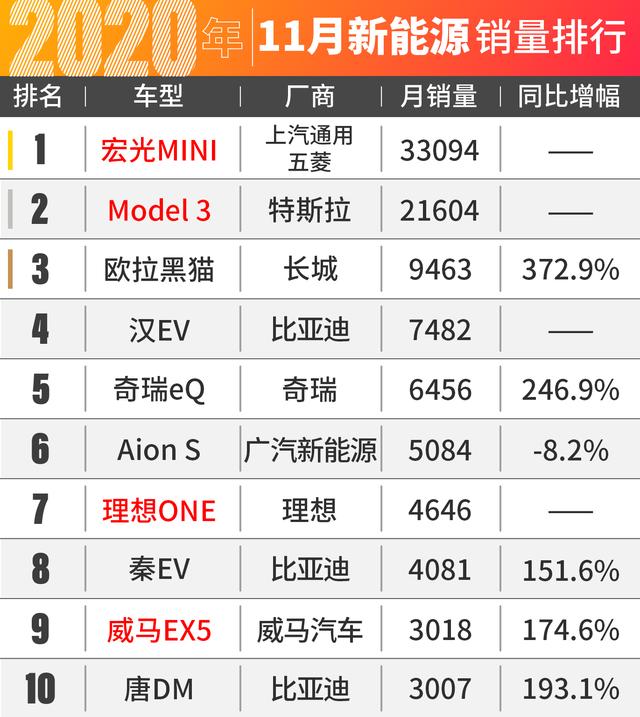 8万块的五菱凯捷爆卖！11月汽车销量出炉