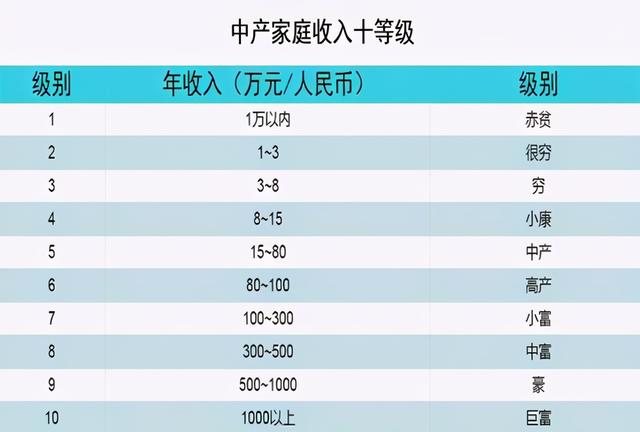 “家庭收入10等级”出炉，6级以下不算“富”，你在哪一级？