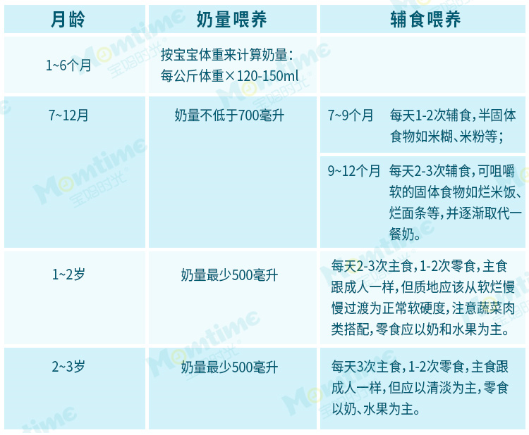 暖先生格调▲一张图告诉你，宝宝每天要喝多少奶！