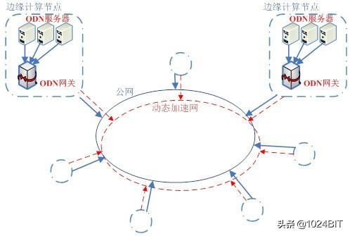 关于边缘计算与网络动态加速