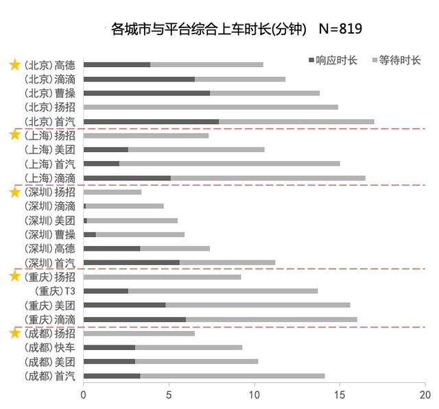 打车|复旦教授实证研究：用滴滴打车，实付价高于预估价约6.7%