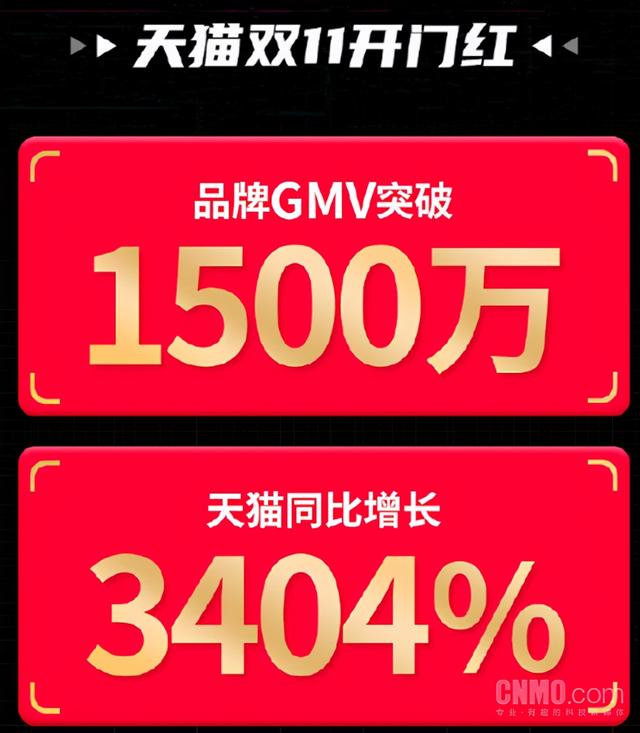 美商海盗船双11前三天战报：成交金额突破1500万