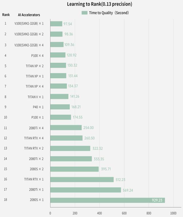 全球首个智能超算排行榜！中美日霸榜Top10，谷歌竟败给富士通！