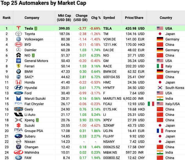 蔚来、理想、小鹏市值继续飙升，最新名次6、17、18