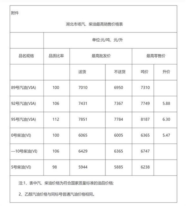 今晚油价首迎三连涨，92号汽油每升涨至5.88元