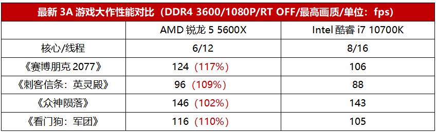 6核灭8核你说香不香？AMD锐龙5 5600X硬刚Intel酷睿i7 10700K