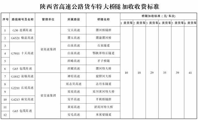 定了！陕西9座及以下小型客车按1类车收费！「959扩散」