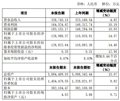上市|华安证券去年营收增不到5% 净利润增14.6%