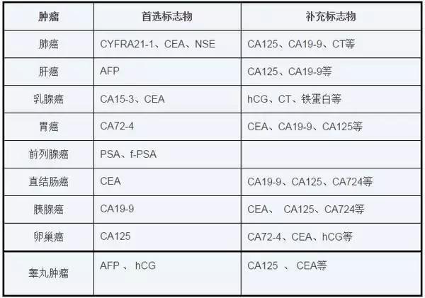 体检|早期防癌是关键，健康体检需重视