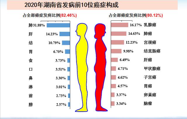 肺癌|这种癌，在湖南发病率和死亡率都第一！多