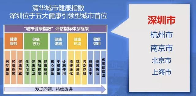 健康|深圳居民人均预期寿命提高到81.54岁