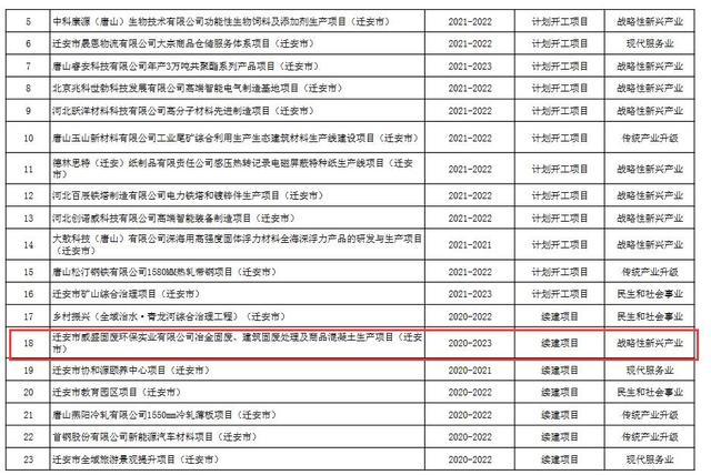 项目|总投资8057.5亿 唐山市2021年重点建设项目计划