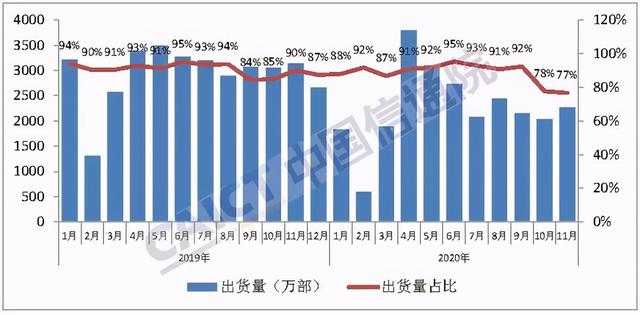 11月国内手机市场报告发布 5G手机出货量超2000万