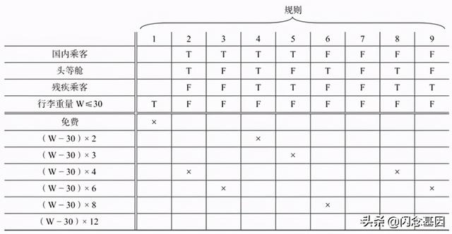 结构化设计的几个工具