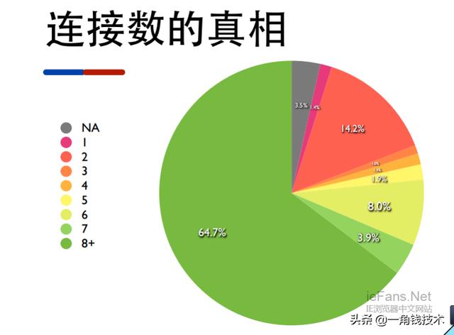 快速掌握HTTP1.0 1.1 2.0 3.0的特点及其区别