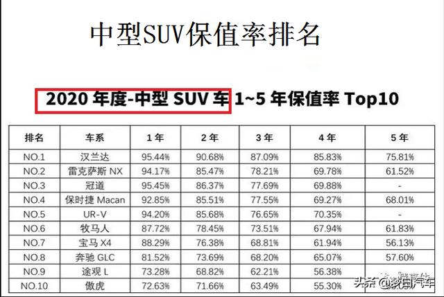 最新！2020年中型SUV保值率排名：汉兰达夺冠，途观L前十