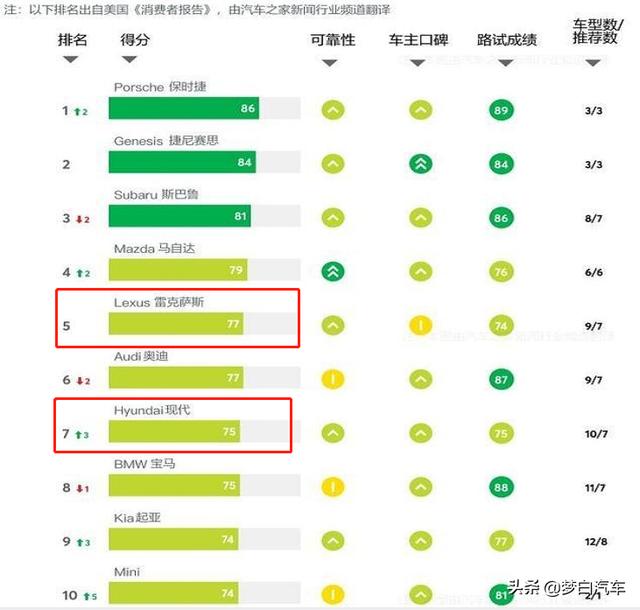 最新！全球汽车可靠性排名更新：20个品牌合格，大众丰田上榜