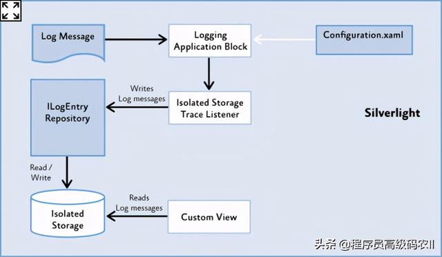 SpringBoot日志源码解析：日志监听器的注册方法及触发