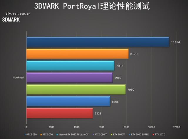 iGame RTX3060Ti Ultra首测 爱琴海的日落