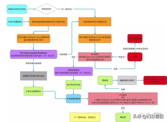 Lock、Synchronized锁区别解析