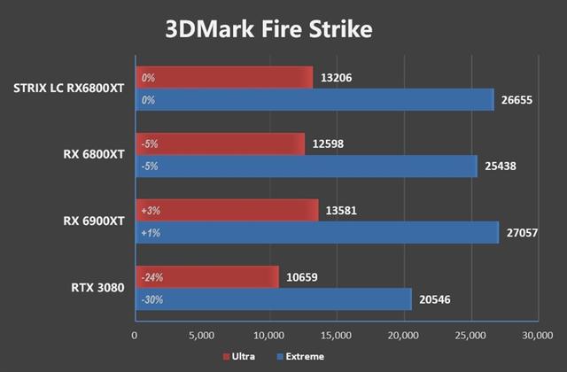 远非风冷可比！华硕水冷ROG STRIX LC RX 6800 XT GAMING评测：快摸得着RX 6900 XT了