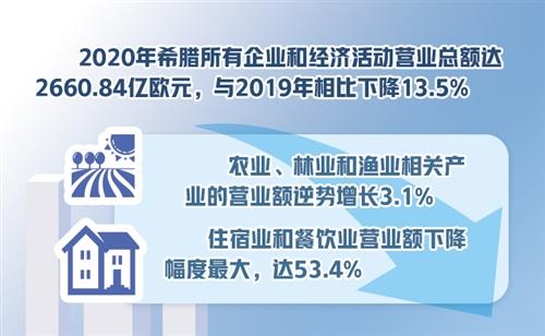 2020年希腊企业和经济活动营业总额大幅下降