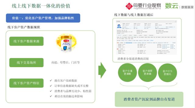 数云副总裁秦天慧：以数据驱动打造消费者运营金字塔