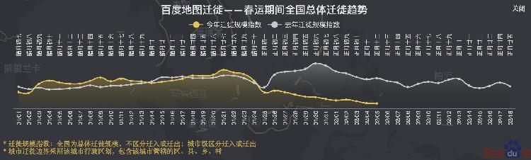 上游新闻▲百度地图推出城市出行强度指数 节后出行强度明显降低