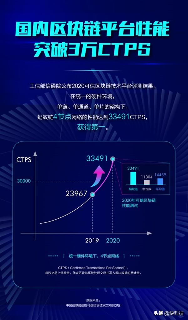 蚂蚁链4节点性能测试结果同比提升40% CTPS突破3.3万