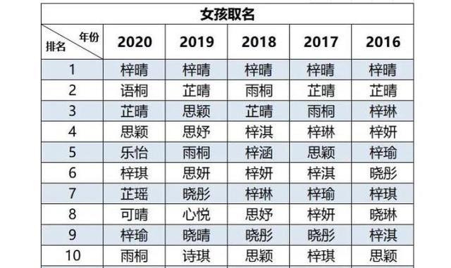 “梓”、“轩”成20后爆款名字，网友：多年后一群梓轩跳广场舞