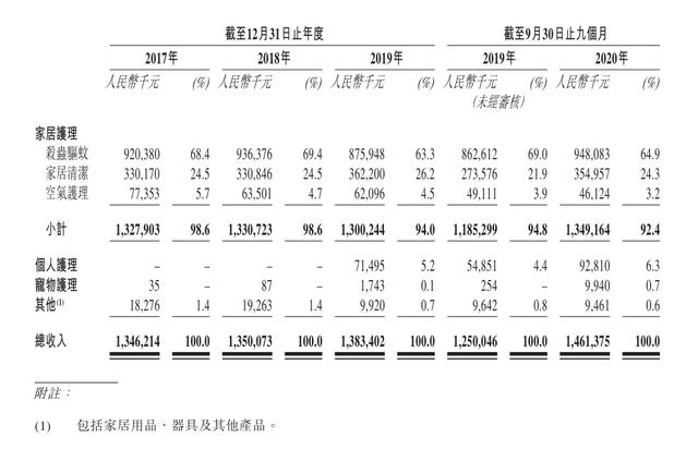公司|业务单一短板凸显如何另谋新局？立白系朝云集团换赛道押注宠物市场