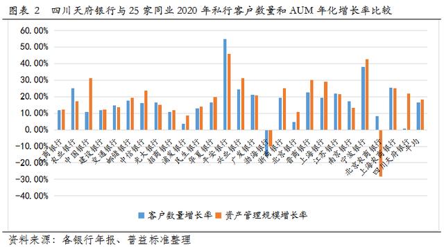 银行|风起云涌观后海，私行发展看天府