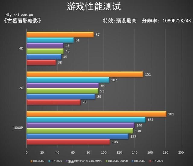 索泰RTX 3060 Ti X-GAMING OC评测 悦动随心