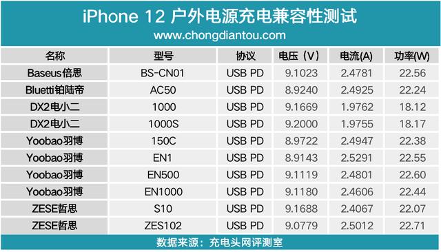 对于iPhone 12充电兼容性测试，我们将户外电源加入进来