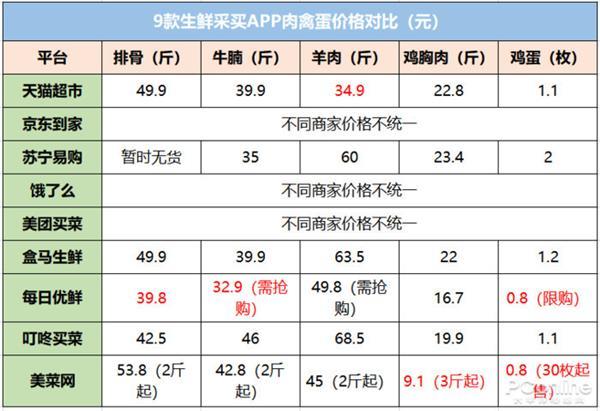 环球网▲9大线上生鲜平台评测：哪家买菜最划算好用？